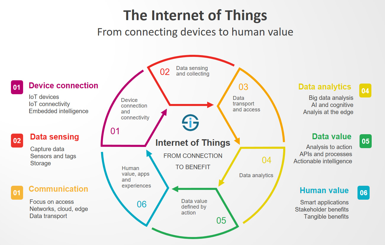 IOT from connective devices to human value