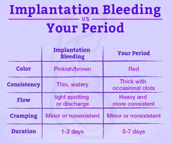 Implantation Chart